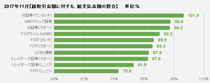 総取引金額に対する、総支払金額の割合比較