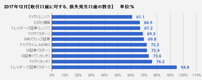 取引口座に対する、損失発生口座の割合比較