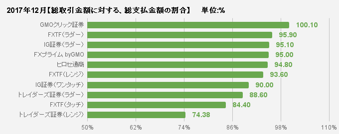 総取引金額に対する、総支払金額の割合比較