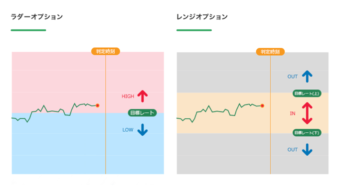 ラダーとレンジの2種類からオプション取引が選べる！