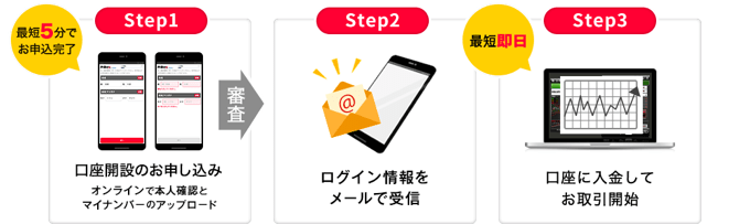 FX取引口座の新規口座開設