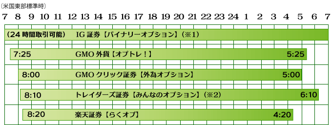 バイナリーオプション各社の取引時間比較