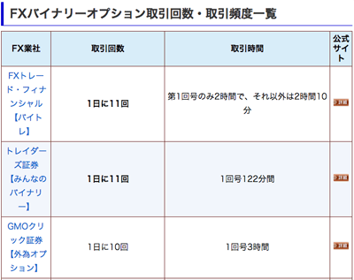 バイナリーオプション取引回数・取引頻度