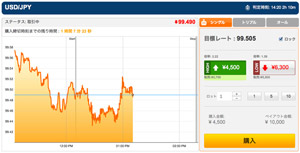 FXトレード・フィナンシャルのバイナリーオプション