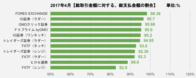 総取引金額に対する、総支払金額の割合比較