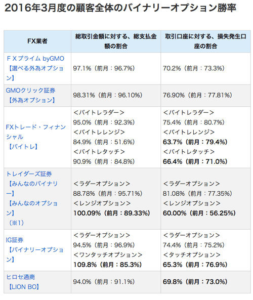 2016年3月のバイナリーオプション勝率