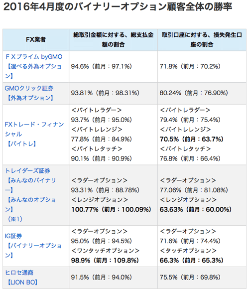 4月度の各社BO実績