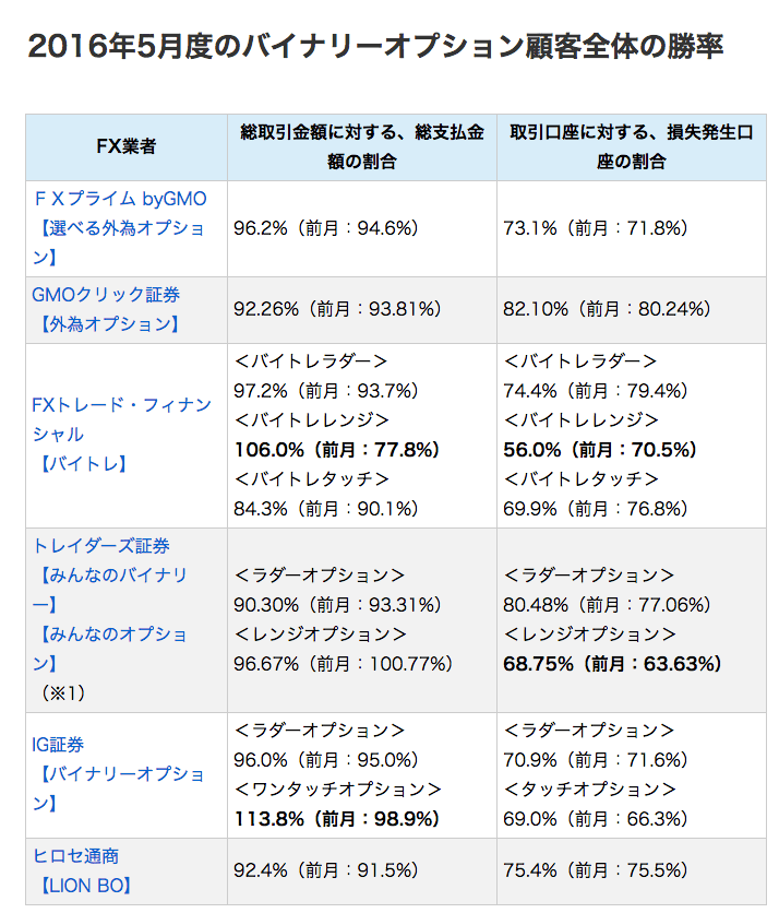 2016年5月度 各社のバイナリーオプション取引実績