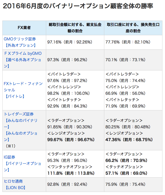 2016年6月度のバイナリーオプション取引実績