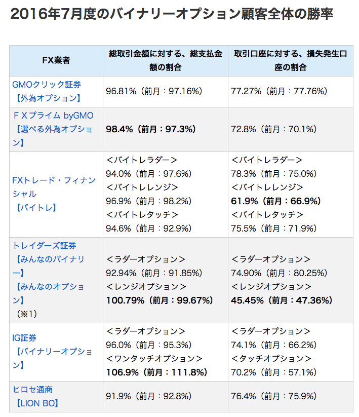 2016年7月度のバイナリーオプション取引実績