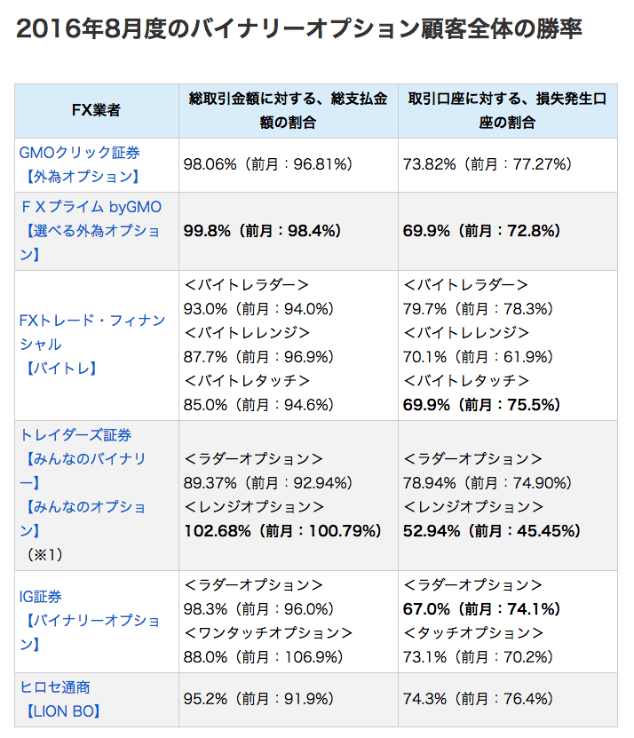 2016年8月度のバイナリーオプション実績まとめ