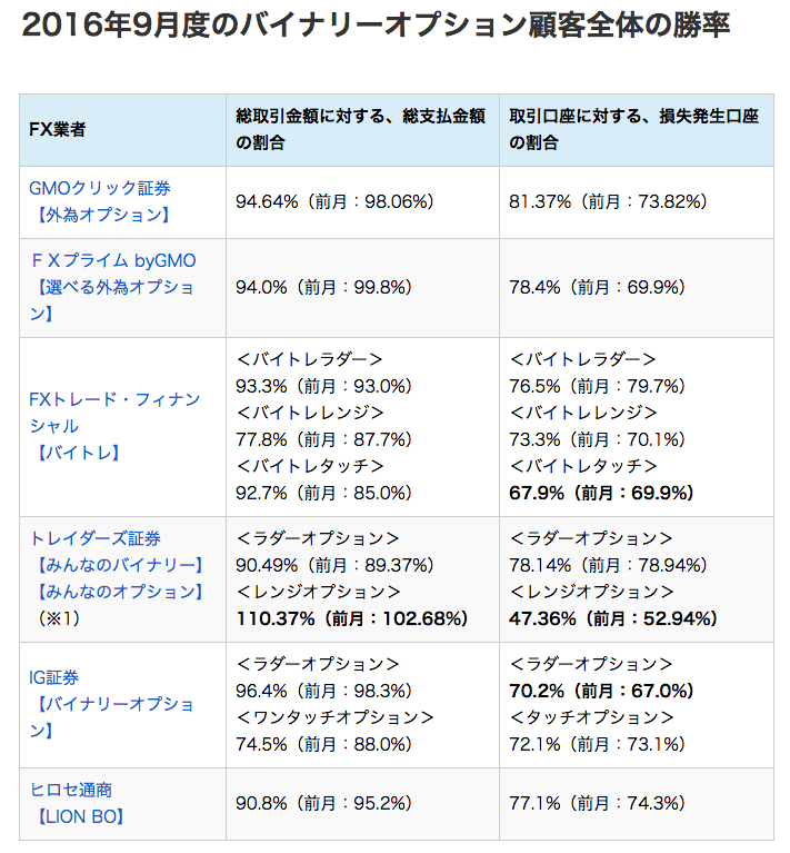 2016年9月度の各社バイナリーオプション実績