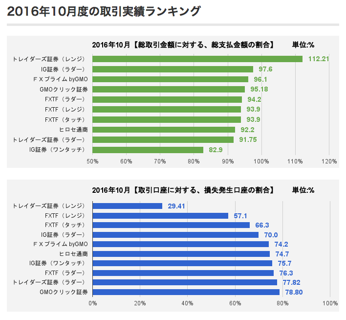 2016年10月バイナリー各社実績