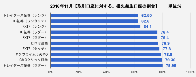 取引口座に対する、損失発生口座の割合比較