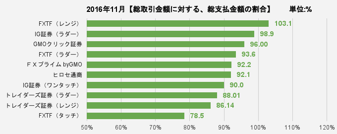 総取引金額に対する、総支払金額の割合比較