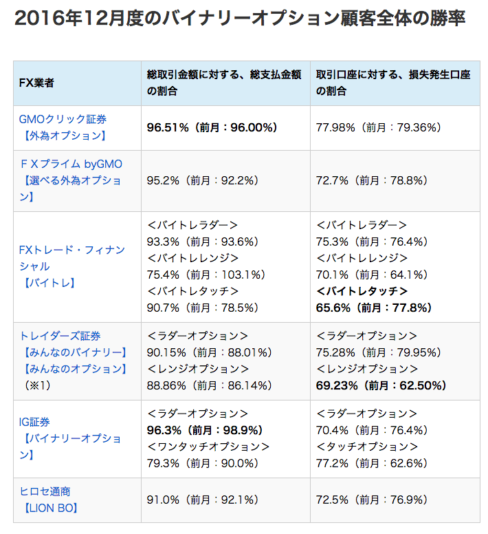 2016年12月度のバイナリーオプション取引実績