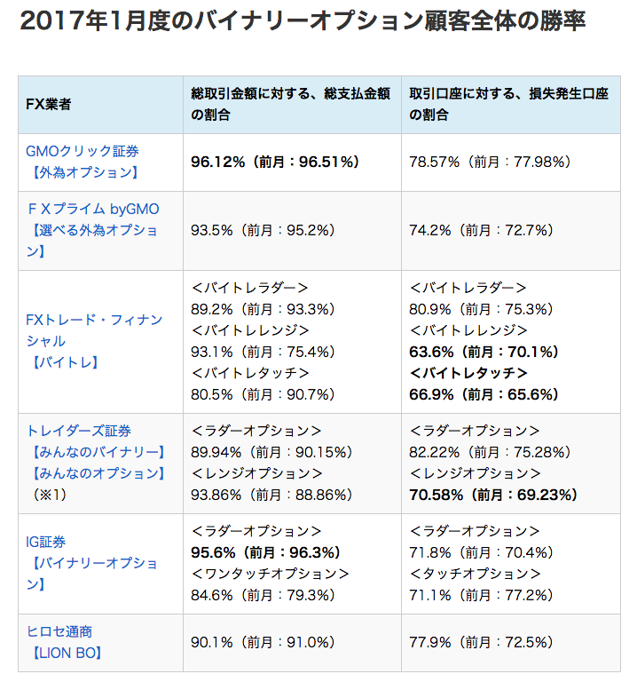 2017年1月度 バイナリーオプション各社実績