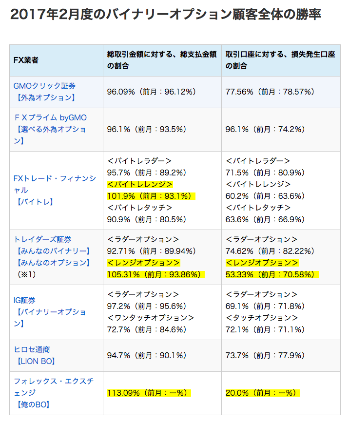 2017年2月度バイナリーオプション取引実績