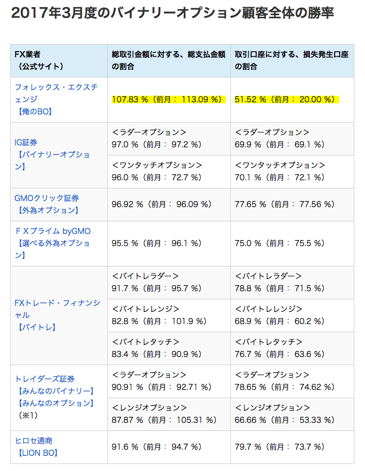 バイナリーオプション2017年3月どの各社の取引実績