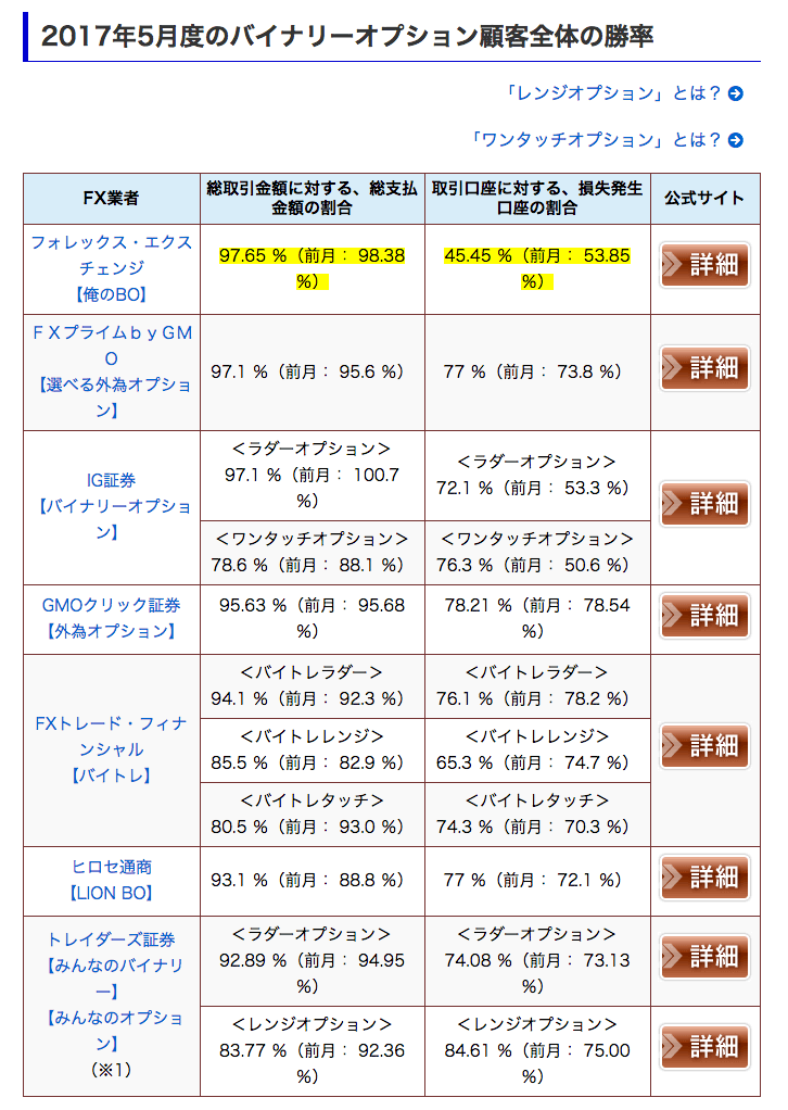 2017年5月度バイナリーオプション取引実績