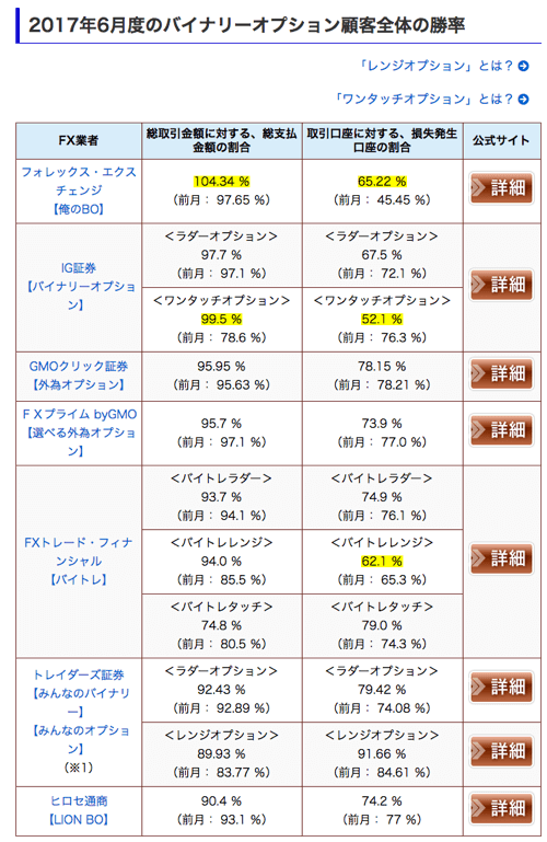 2017年6月の各社バイナリーオプション実績比較