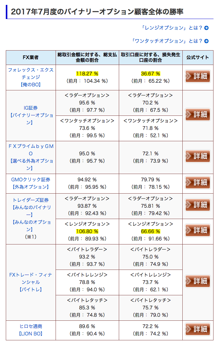 2017年7月度のバイナリーオプション取引実績