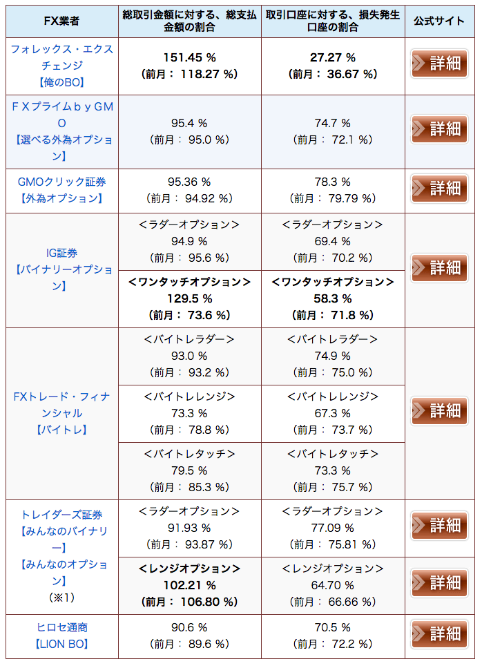 2017年8月度のバイナリーオプション取引実績