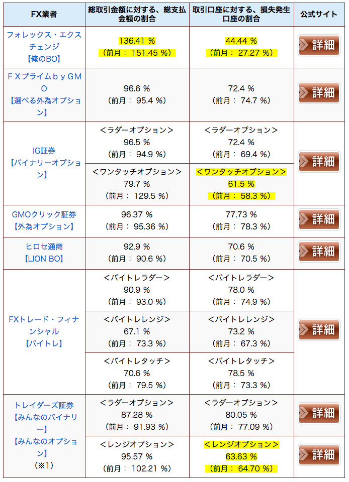 【2017年9月度】各社のバイナリーオプション月次取引実績