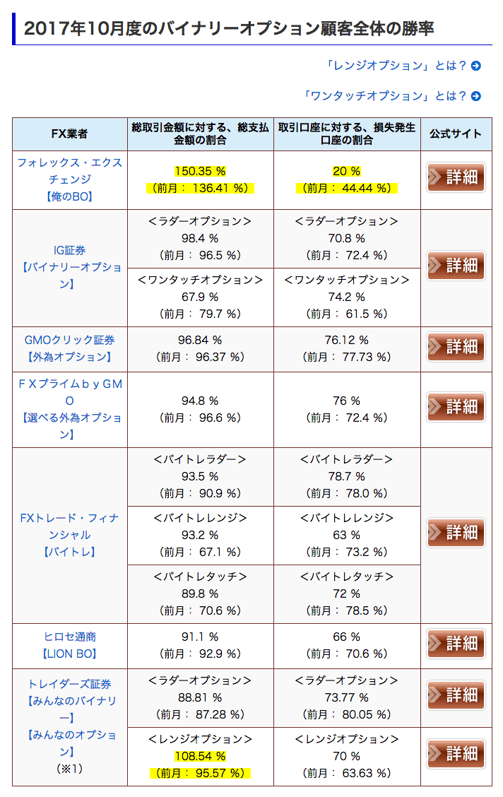 2017年10月度のバイナリーオプション顧客全体の勝率