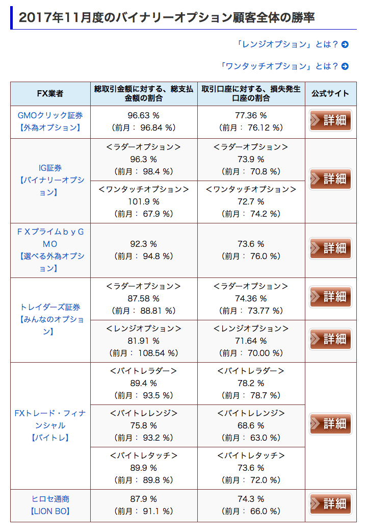 2017年11月度のバイナリーオプション顧客全体の勝率