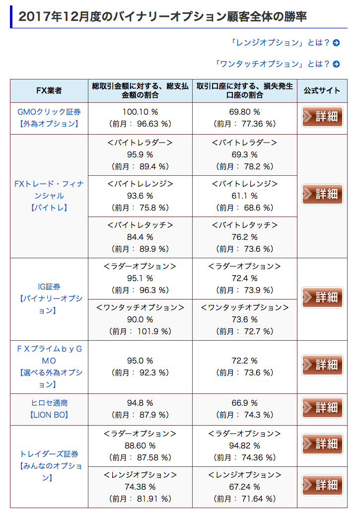 【2017年12月度】各社のバイナリーオプション月次取引実績をお知らせ