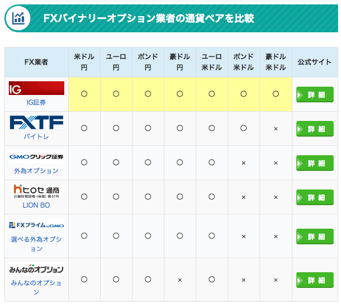 取扱通貨ペアで国内バイナリーオプションを比較（FX、株価指数対応の会社も）