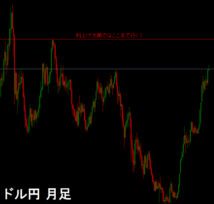 ドル円月足チャート