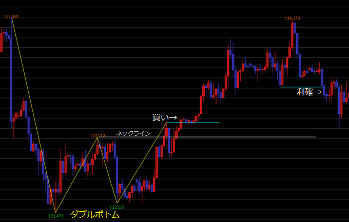 ドル円の１時間足 ダブルボトム、ネックラインからのエントリー