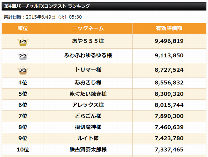 第4回バーチャルFXコンテスト ランキング