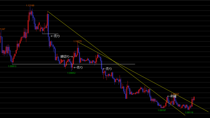 ユーロドル売りエントリートレードのチャート
