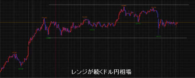 レンジが続くドル円、今後の動きは利上げ次第か？