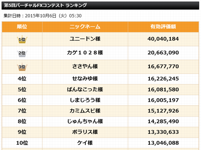 第5回バーチャルFXコンテスト ランキング ユニドーンさんがすごい