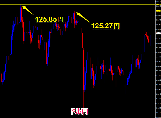 2015年11月のドル円