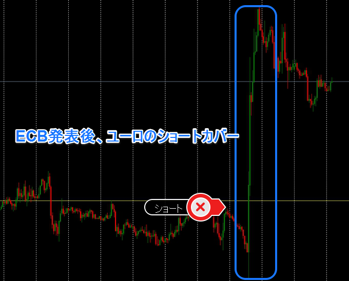 ECB発表後のユーロドルの動き