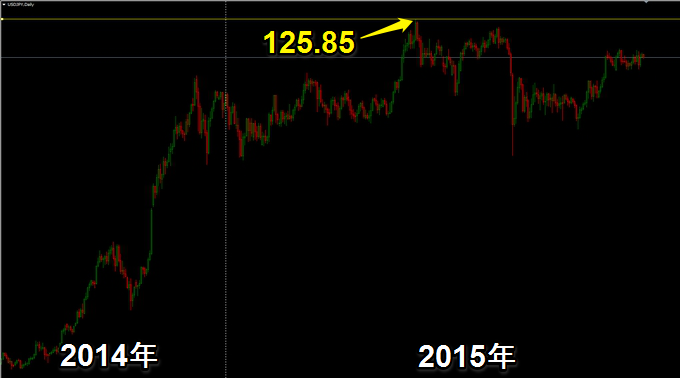 ドル円の日足、125.85を超えるのか