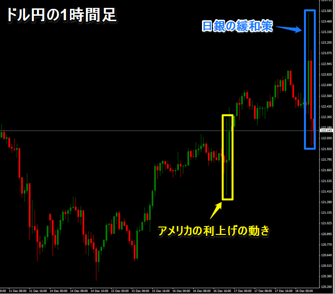 アメリカの利上げと日銀の緩和