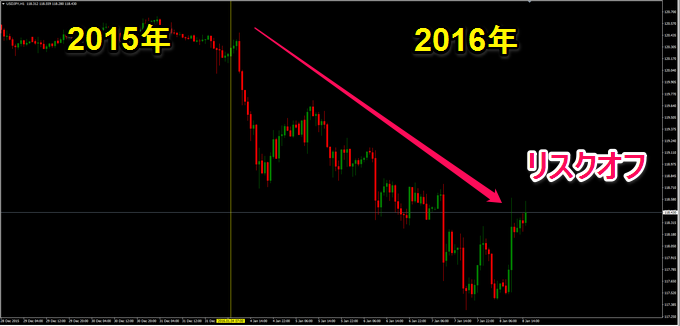 2016年最初のドル円の動き