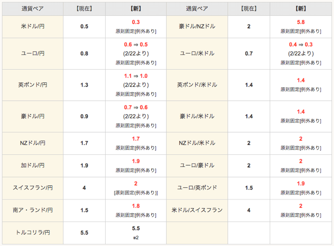 2016年2月 トライオートFX