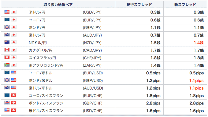 2015年12月 GMOクリック証券