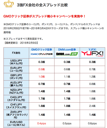 スプレッド縮小の動向