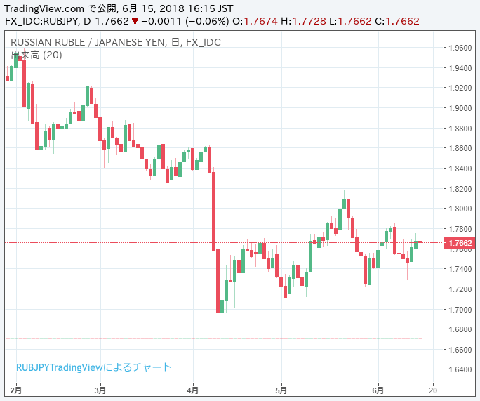 ロシアルーブル/円