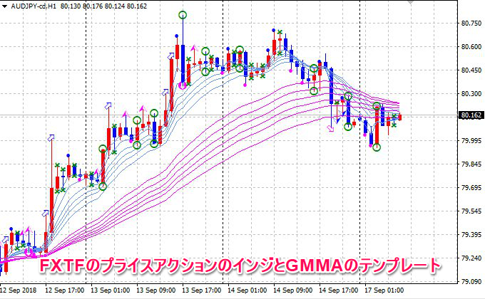 プライスアクションとGMMA