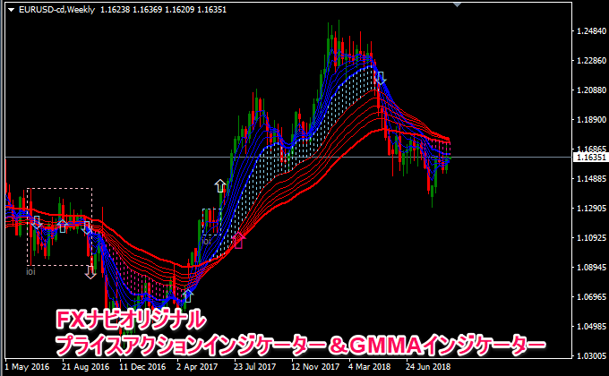 FXキーストンのプライスアクションインジとGMMAインジ