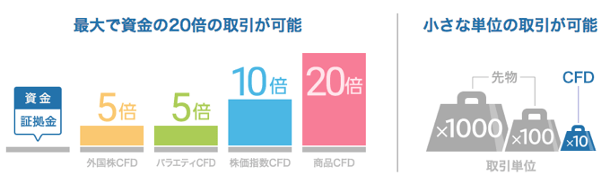 ナスダック100のCFD取引は「レバレッジ10倍」